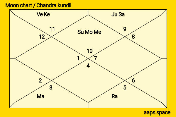 Jay Mehta chandra kundli or moon chart